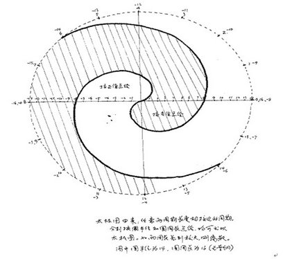 太极图来源于月亮统计规律的探讨(图1)